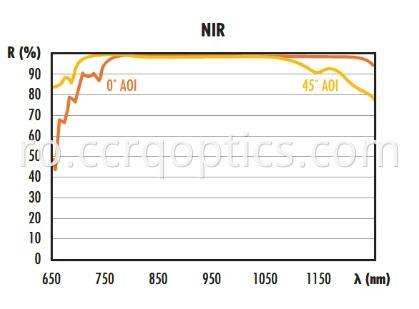 Oglindă cu acoperire dielectrică NIR NIR dielectric coating mirror